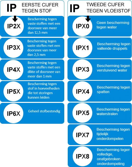 Tabel IP waarde